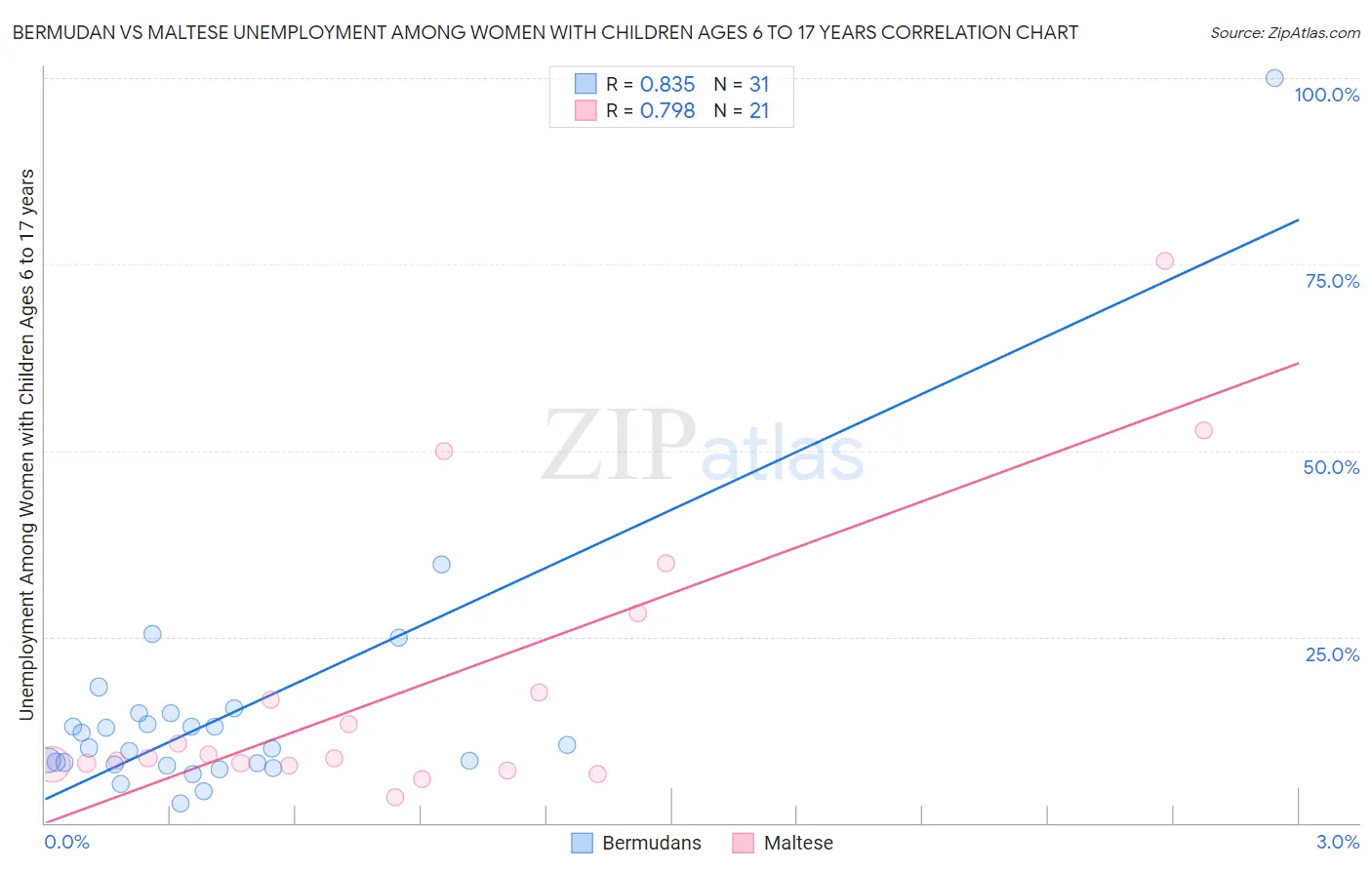 Bermudan vs Maltese Unemployment Among Women with Children Ages 6 to 17 years