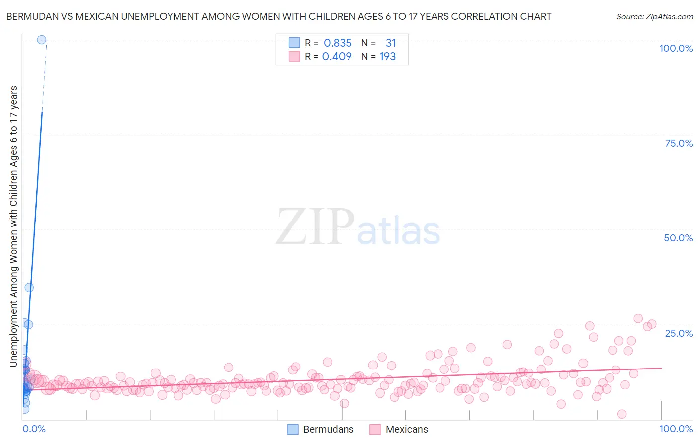 Bermudan vs Mexican Unemployment Among Women with Children Ages 6 to 17 years