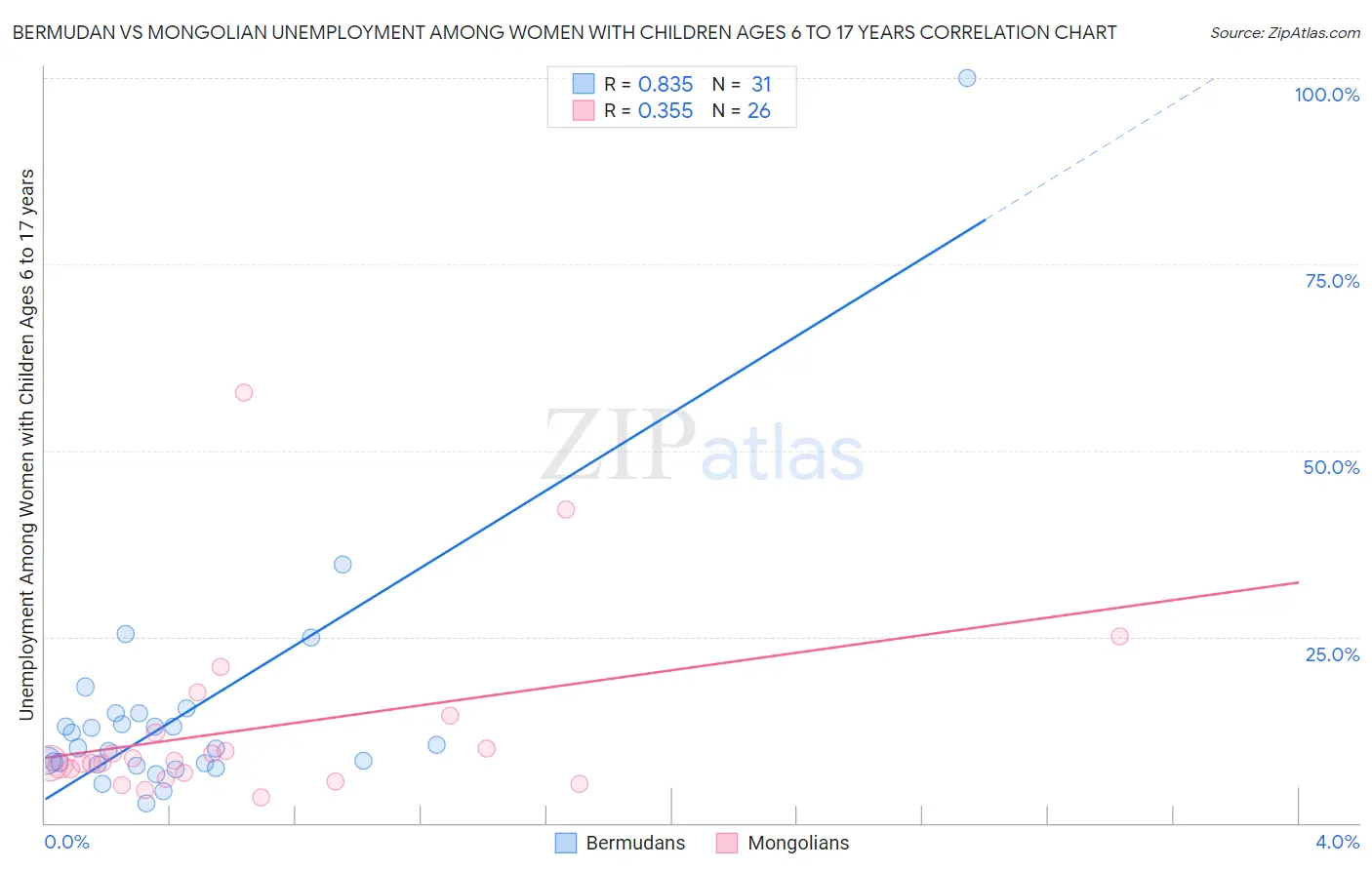 Bermudan vs Mongolian Unemployment Among Women with Children Ages 6 to 17 years
