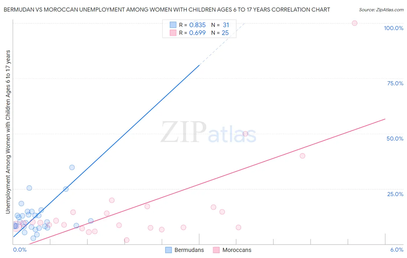 Bermudan vs Moroccan Unemployment Among Women with Children Ages 6 to 17 years
