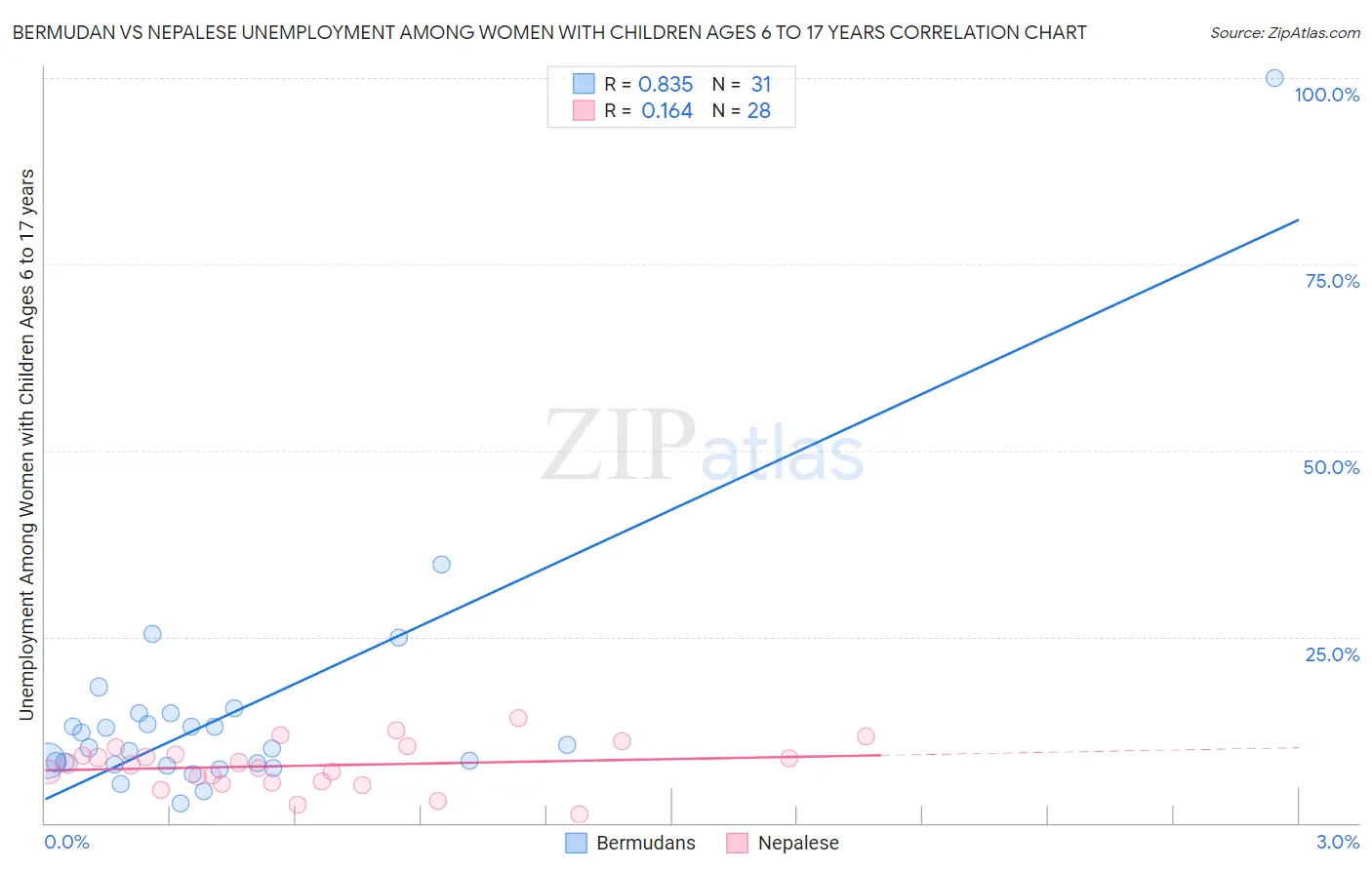 Bermudan vs Nepalese Unemployment Among Women with Children Ages 6 to 17 years