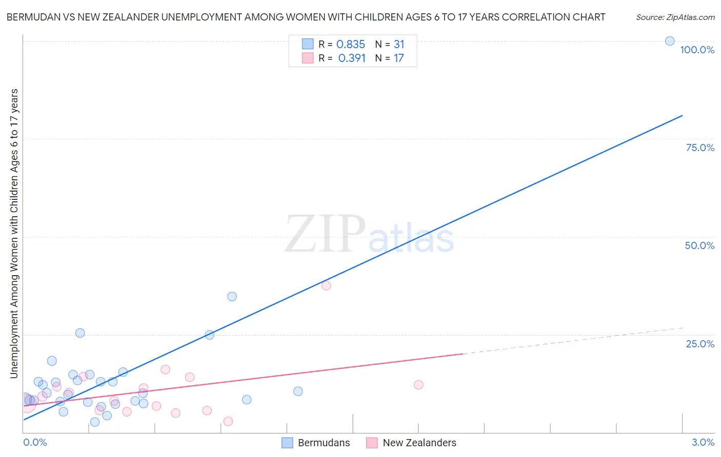 Bermudan vs New Zealander Unemployment Among Women with Children Ages 6 to 17 years