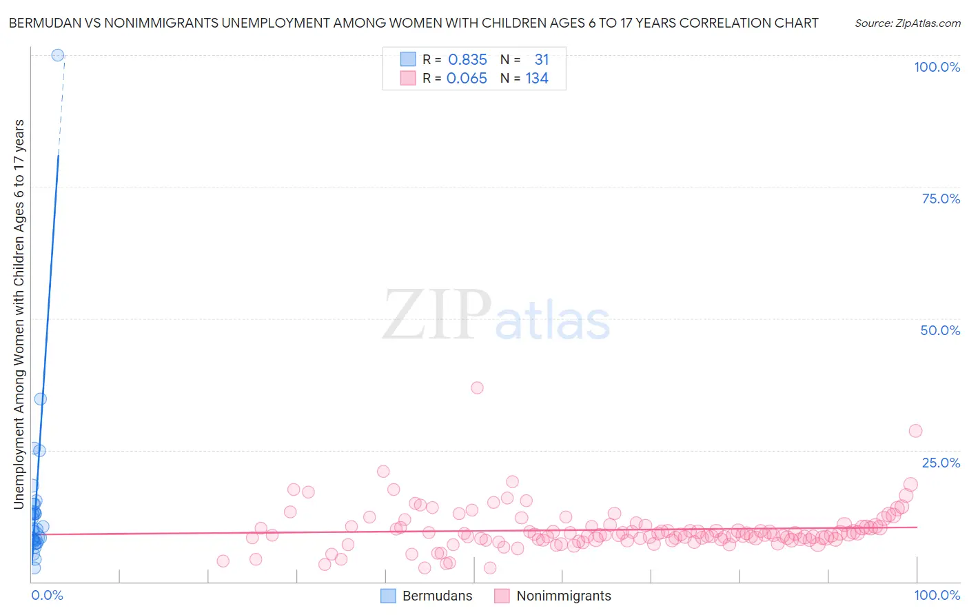 Bermudan vs Nonimmigrants Unemployment Among Women with Children Ages 6 to 17 years