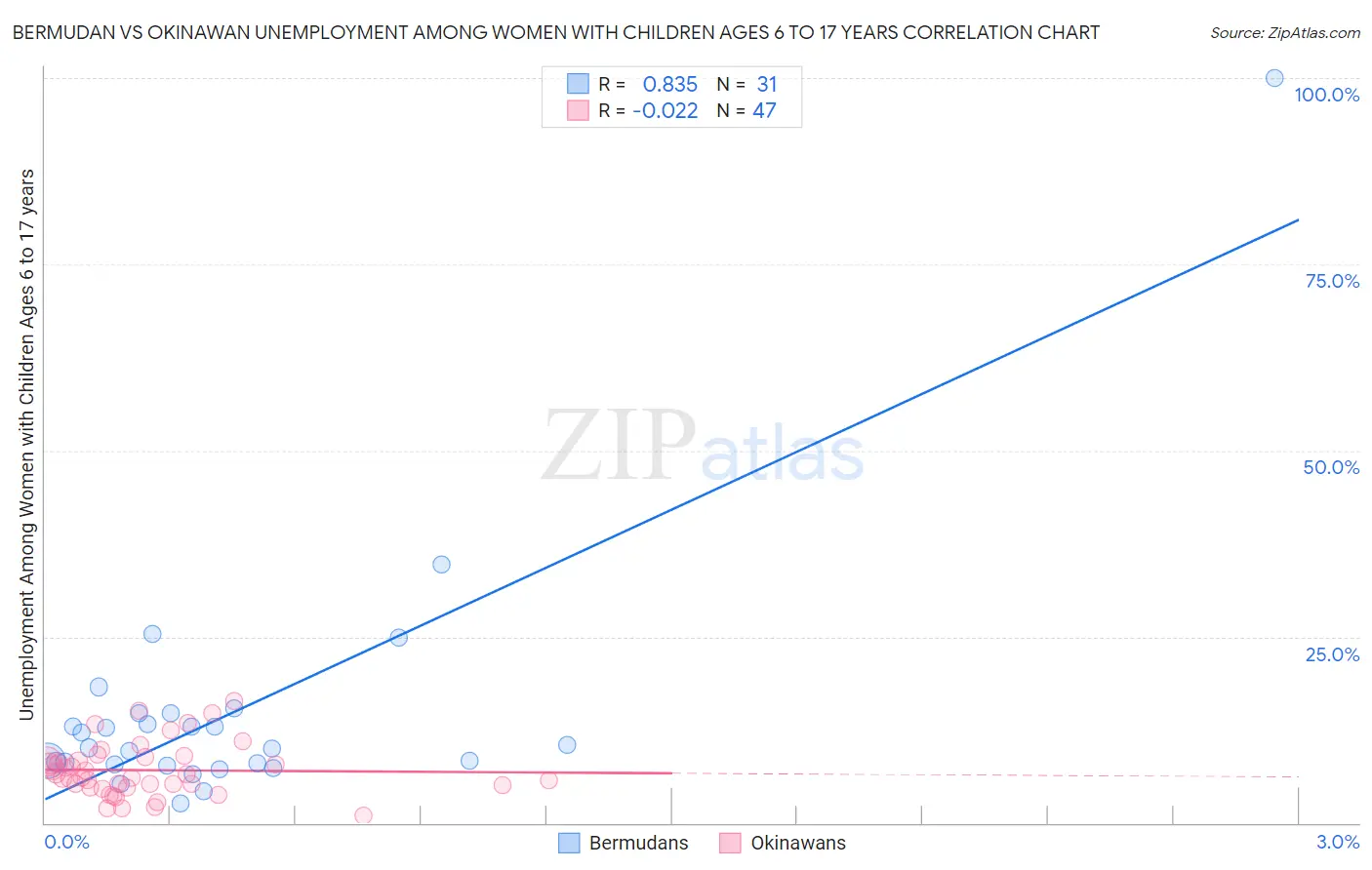 Bermudan vs Okinawan Unemployment Among Women with Children Ages 6 to 17 years