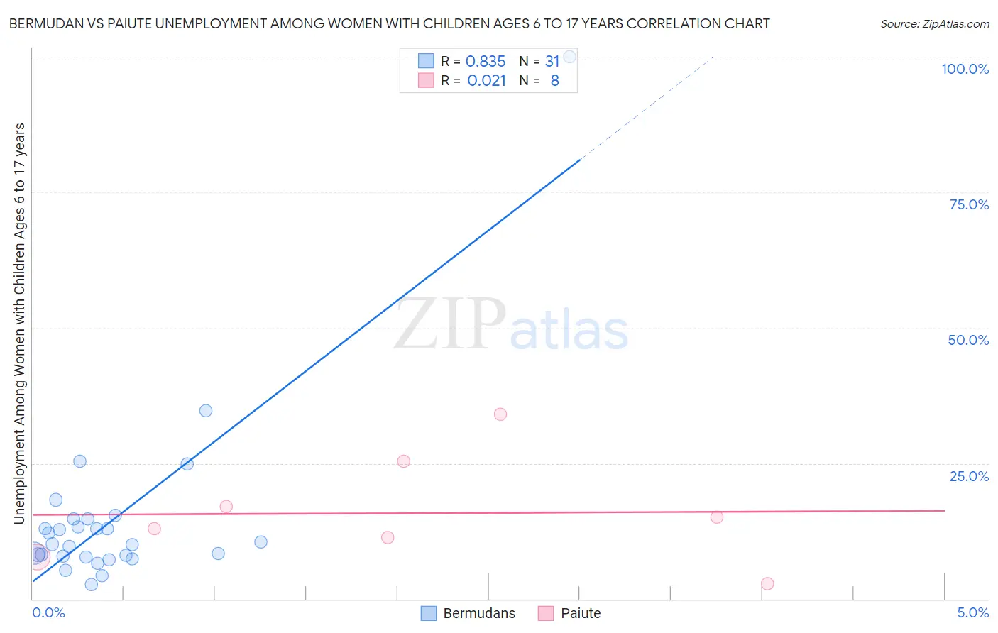 Bermudan vs Paiute Unemployment Among Women with Children Ages 6 to 17 years