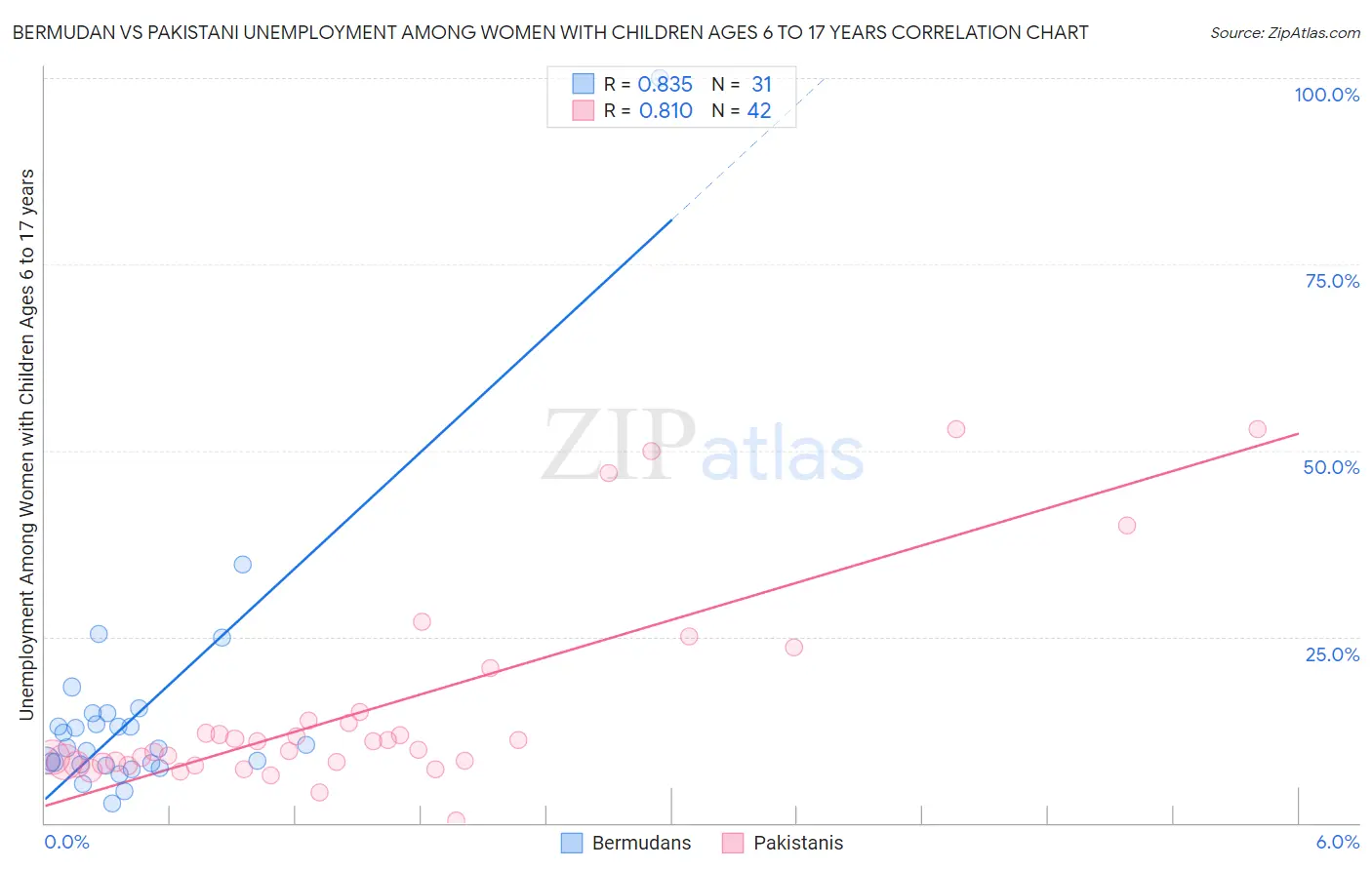 Bermudan vs Pakistani Unemployment Among Women with Children Ages 6 to 17 years