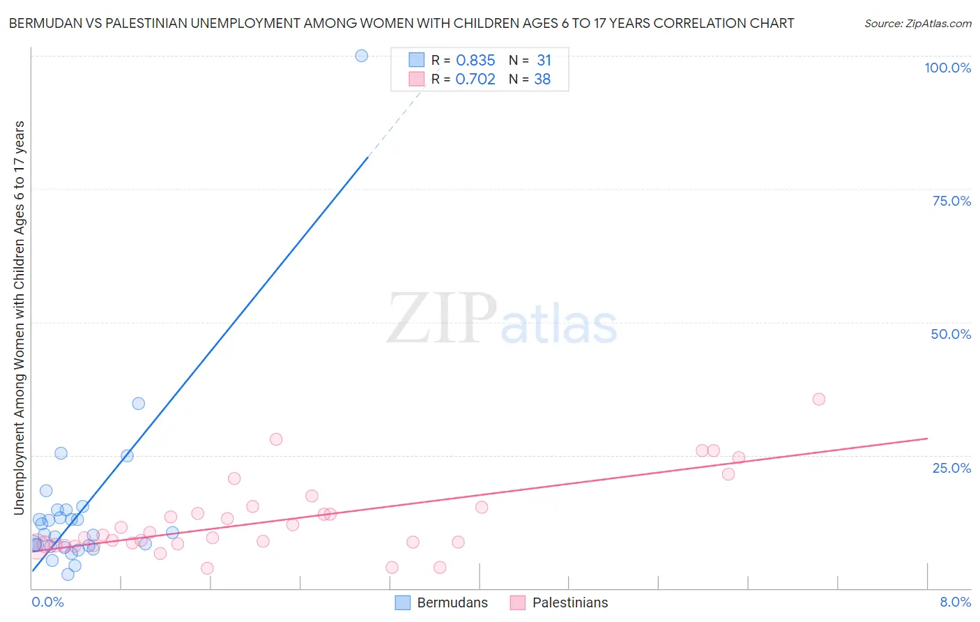 Bermudan vs Palestinian Unemployment Among Women with Children Ages 6 to 17 years