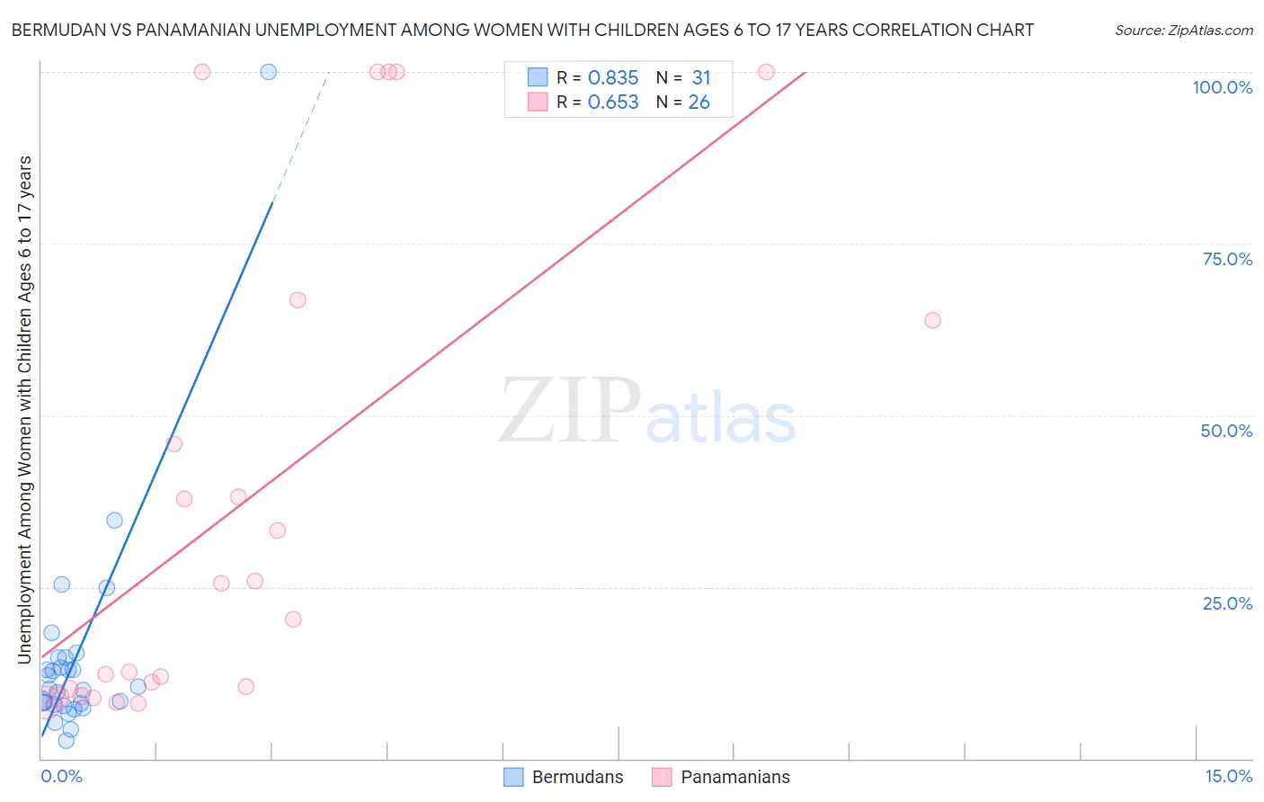 Bermudan vs Panamanian Unemployment Among Women with Children Ages 6 to 17 years