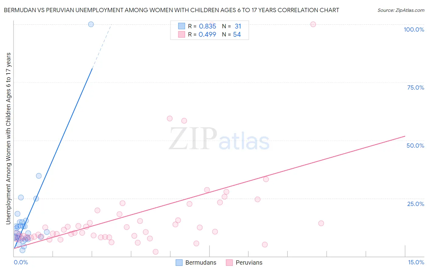 Bermudan vs Peruvian Unemployment Among Women with Children Ages 6 to 17 years