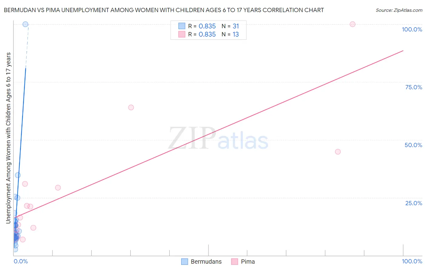 Bermudan vs Pima Unemployment Among Women with Children Ages 6 to 17 years
