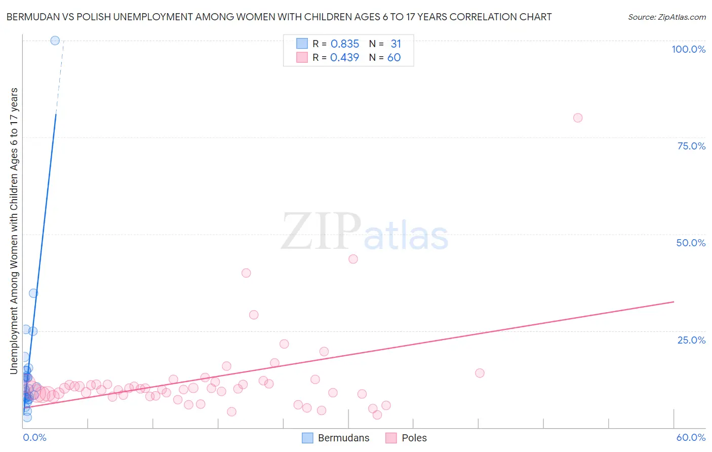 Bermudan vs Polish Unemployment Among Women with Children Ages 6 to 17 years