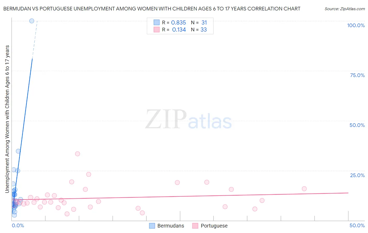 Bermudan vs Portuguese Unemployment Among Women with Children Ages 6 to 17 years