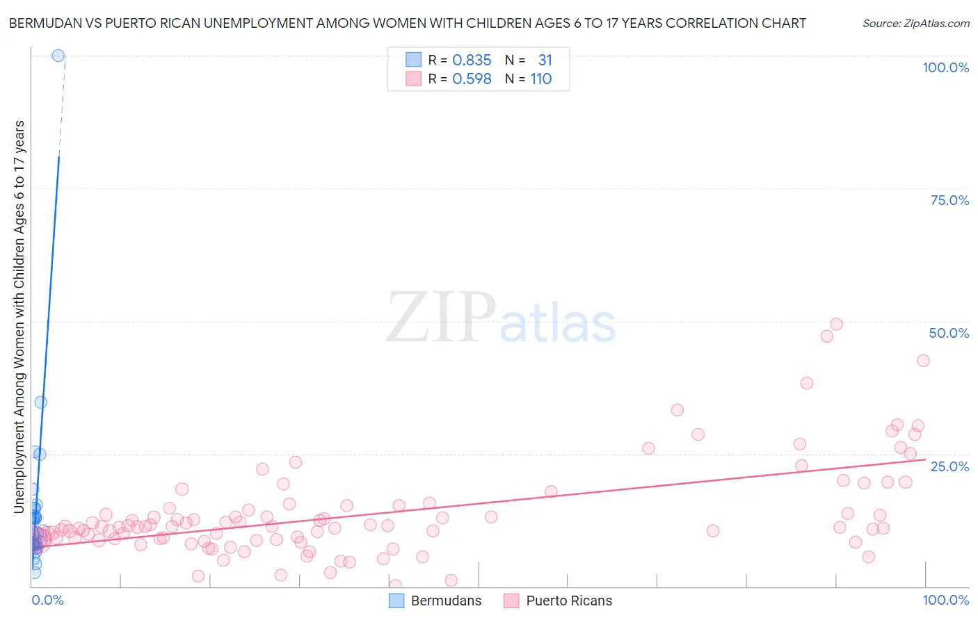 Bermudan vs Puerto Rican Unemployment Among Women with Children Ages 6 to 17 years