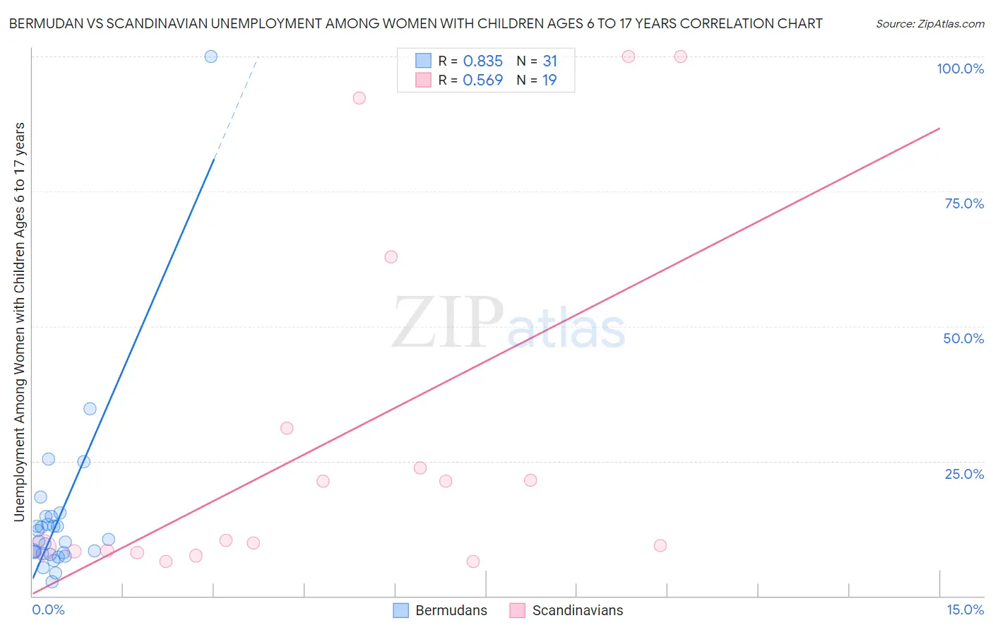 Bermudan vs Scandinavian Unemployment Among Women with Children Ages 6 to 17 years