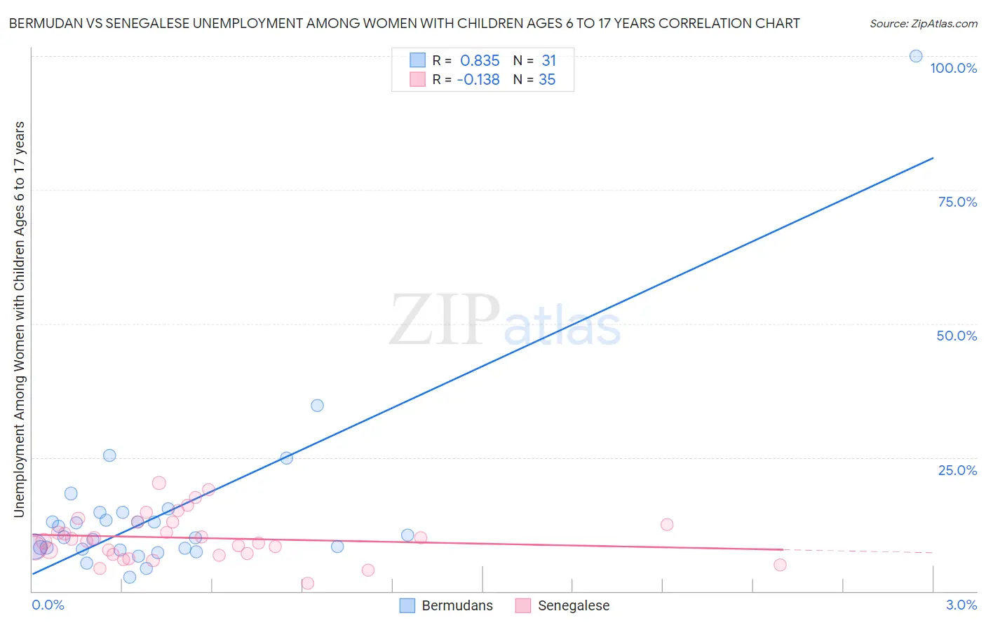 Bermudan vs Senegalese Unemployment Among Women with Children Ages 6 to 17 years