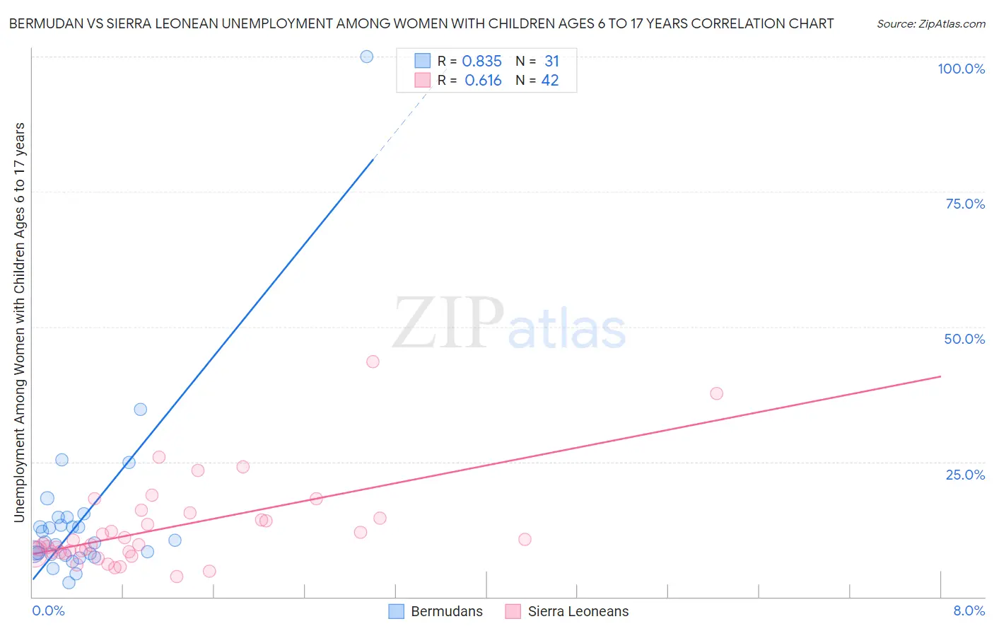 Bermudan vs Sierra Leonean Unemployment Among Women with Children Ages 6 to 17 years