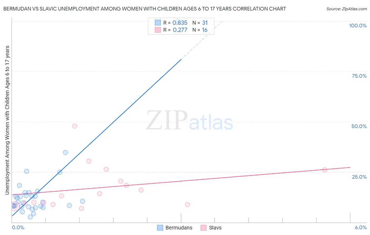 Bermudan vs Slavic Unemployment Among Women with Children Ages 6 to 17 years