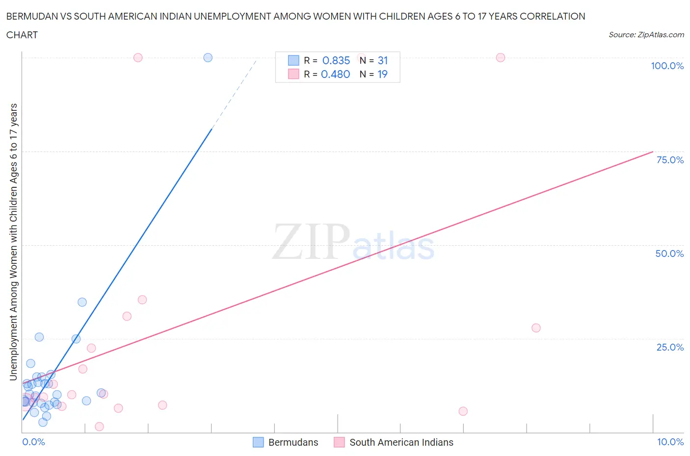 Bermudan vs South American Indian Unemployment Among Women with Children Ages 6 to 17 years