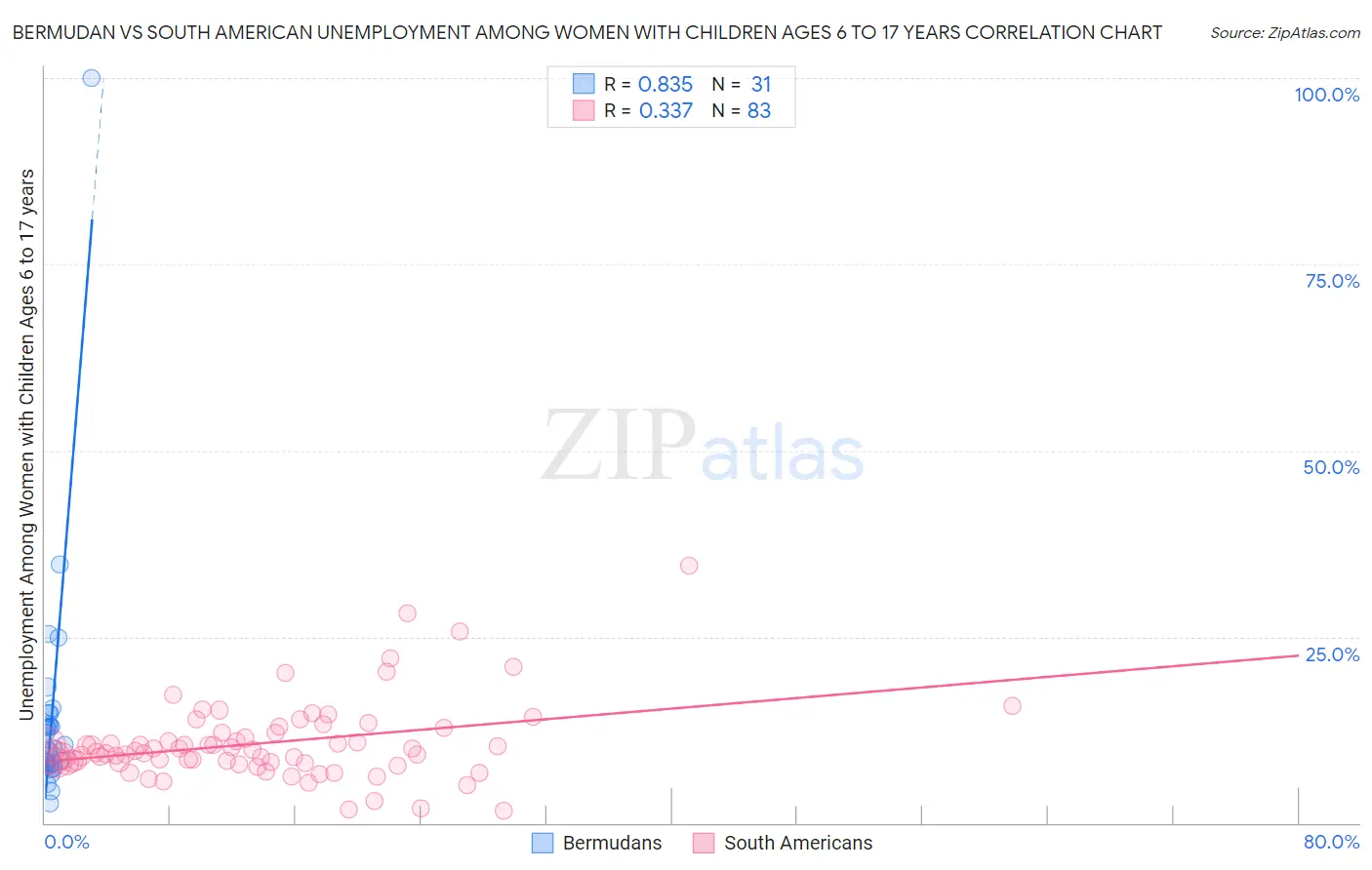 Bermudan vs South American Unemployment Among Women with Children Ages 6 to 17 years