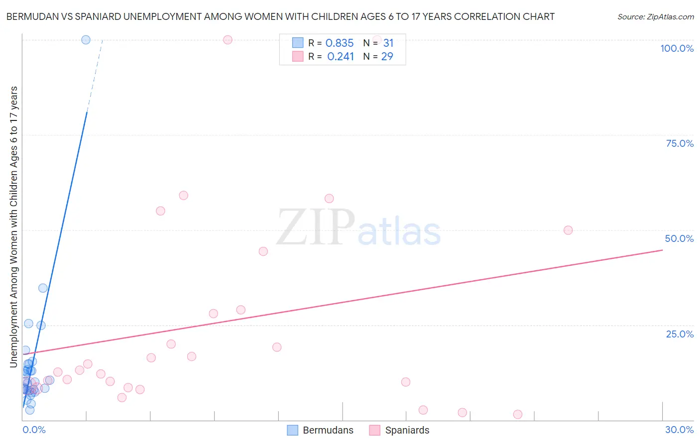 Bermudan vs Spaniard Unemployment Among Women with Children Ages 6 to 17 years