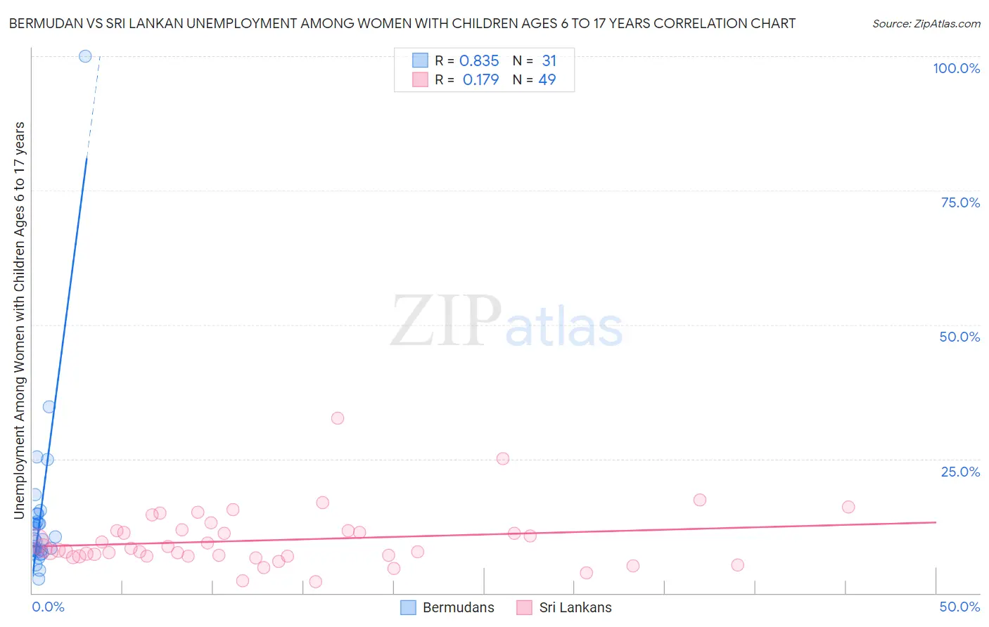 Bermudan vs Sri Lankan Unemployment Among Women with Children Ages 6 to 17 years