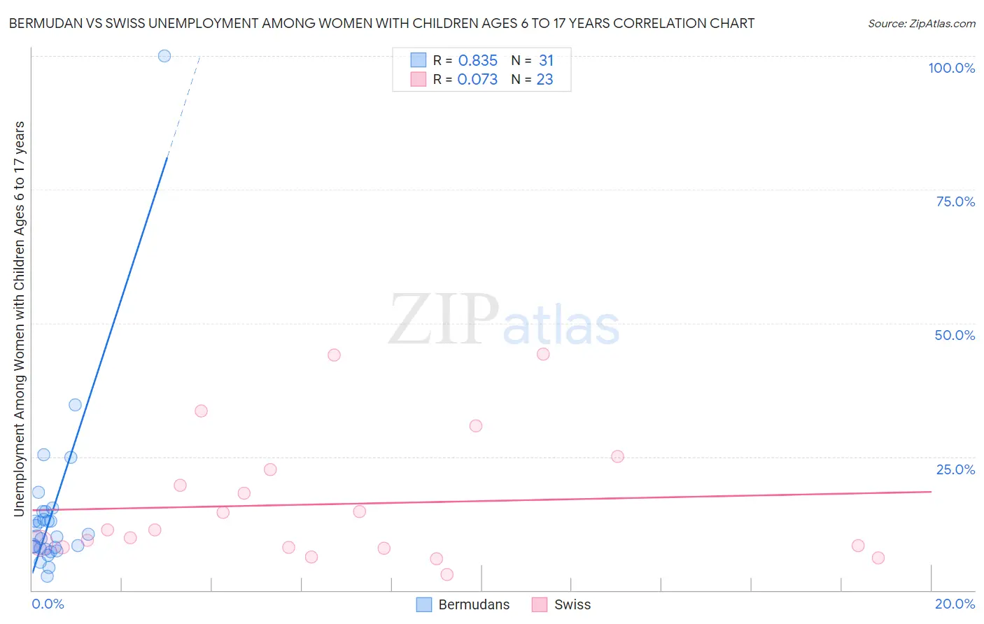 Bermudan vs Swiss Unemployment Among Women with Children Ages 6 to 17 years