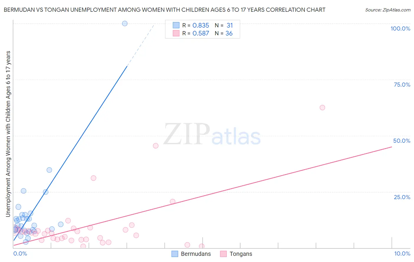 Bermudan vs Tongan Unemployment Among Women with Children Ages 6 to 17 years