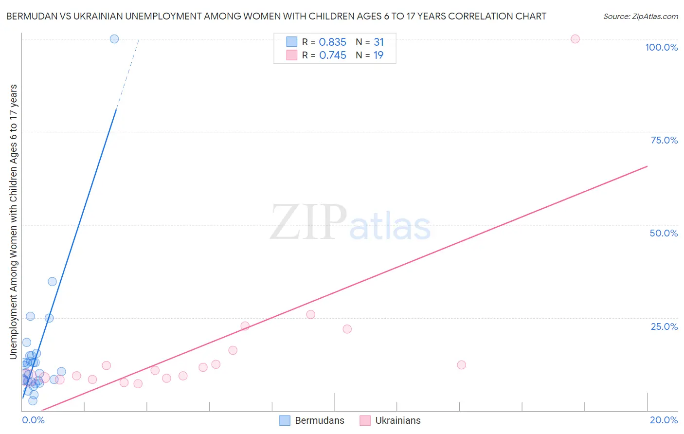 Bermudan vs Ukrainian Unemployment Among Women with Children Ages 6 to 17 years
