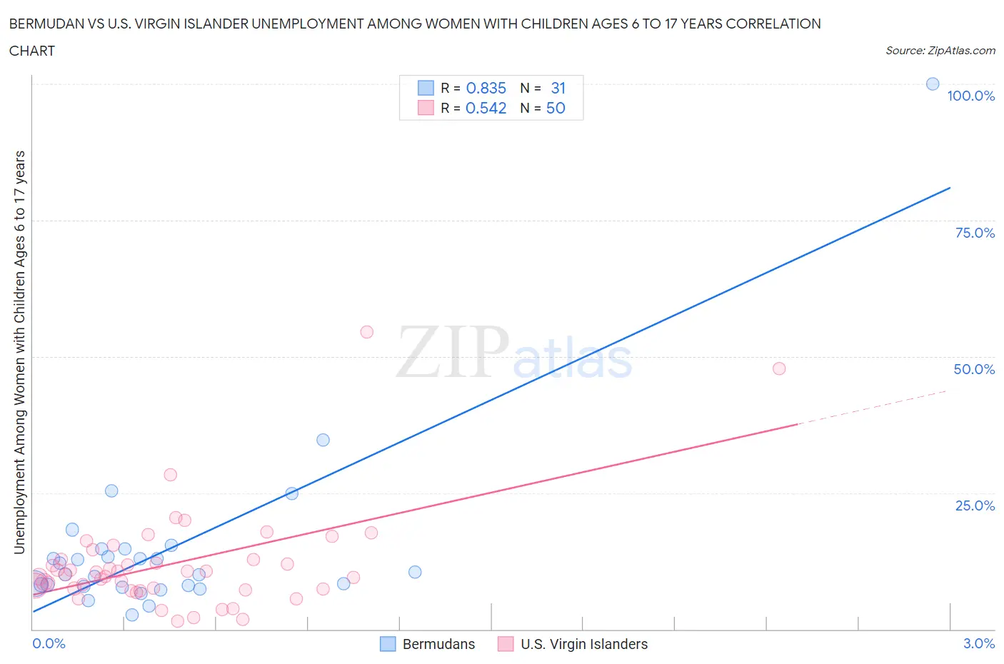 Bermudan vs U.S. Virgin Islander Unemployment Among Women with Children Ages 6 to 17 years