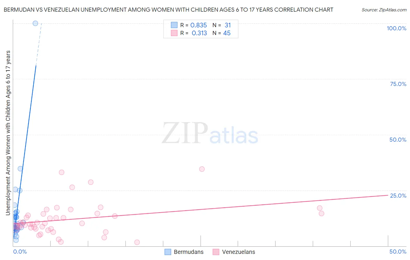 Bermudan vs Venezuelan Unemployment Among Women with Children Ages 6 to 17 years