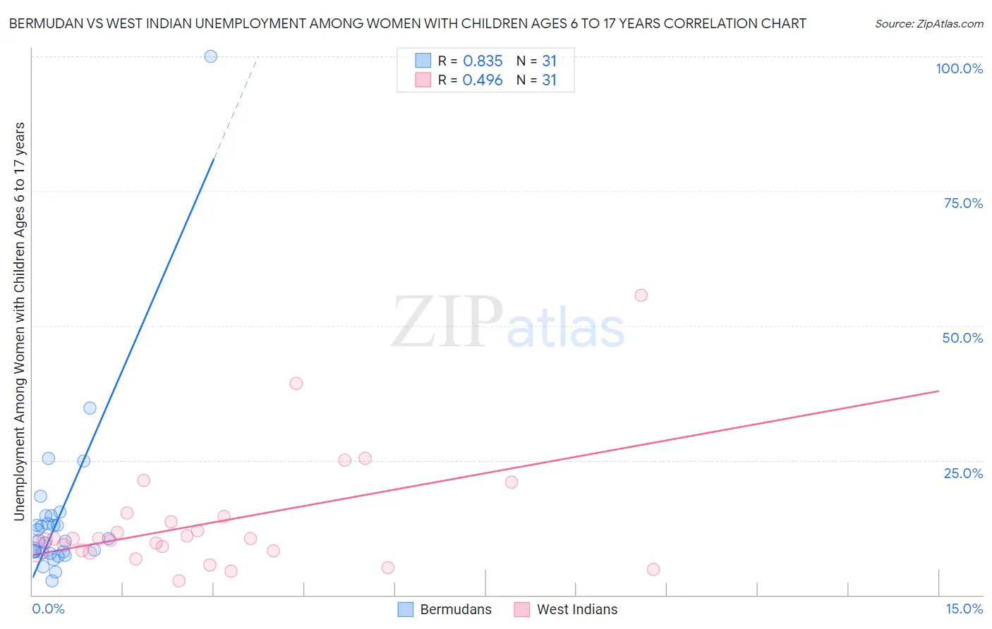Bermudan vs West Indian Unemployment Among Women with Children Ages 6 to 17 years