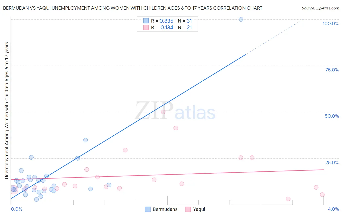 Bermudan vs Yaqui Unemployment Among Women with Children Ages 6 to 17 years