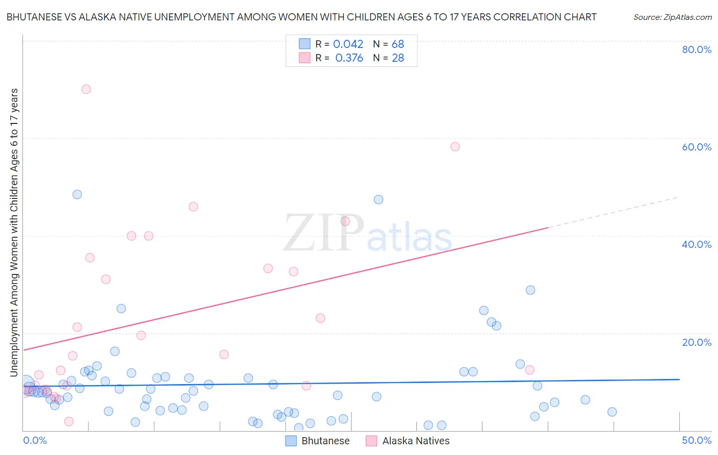 Bhutanese vs Alaska Native Unemployment Among Women with Children Ages 6 to 17 years