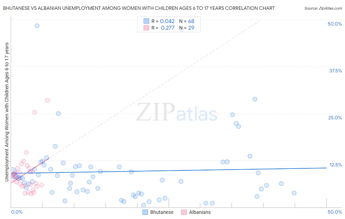 Bhutanese vs Albanian Unemployment Among Women with Children Ages 6 to 17 years