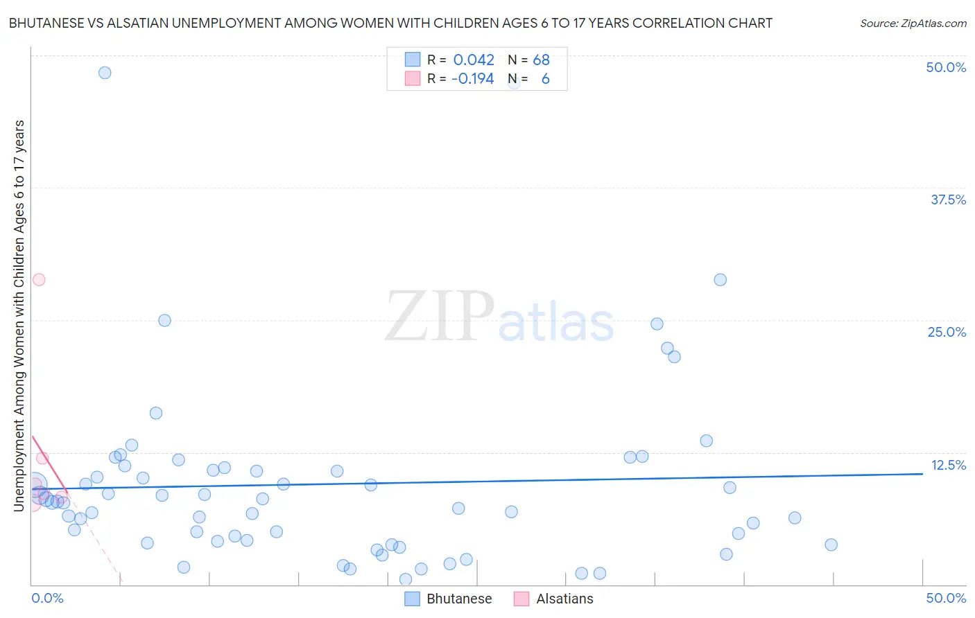 Bhutanese vs Alsatian Unemployment Among Women with Children Ages 6 to 17 years