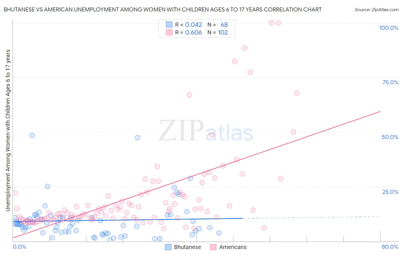 Bhutanese vs American Unemployment Among Women with Children Ages 6 to 17 years