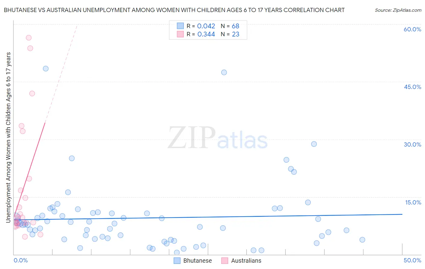 Bhutanese vs Australian Unemployment Among Women with Children Ages 6 to 17 years