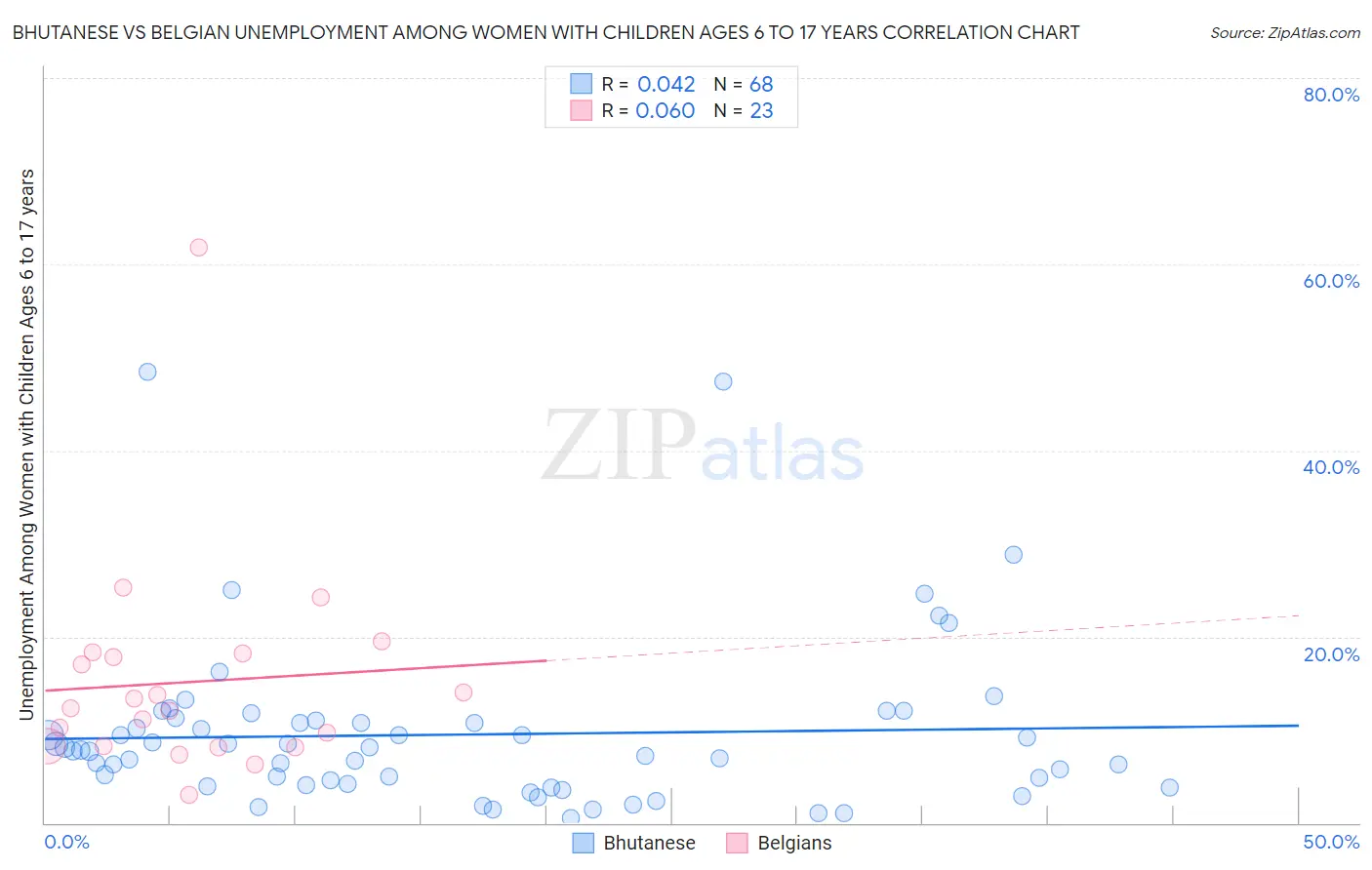 Bhutanese vs Belgian Unemployment Among Women with Children Ages 6 to 17 years