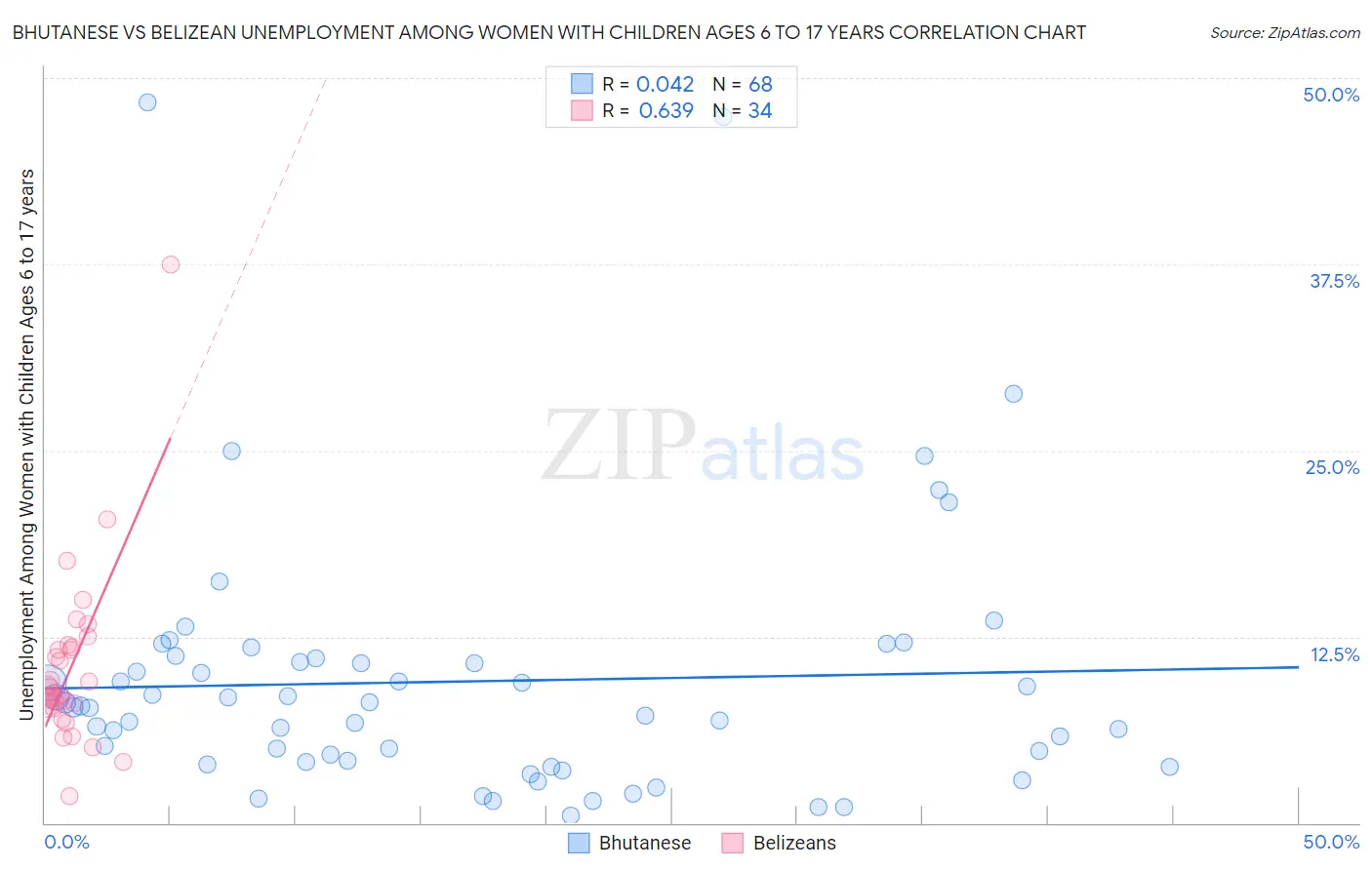 Bhutanese vs Belizean Unemployment Among Women with Children Ages 6 to 17 years