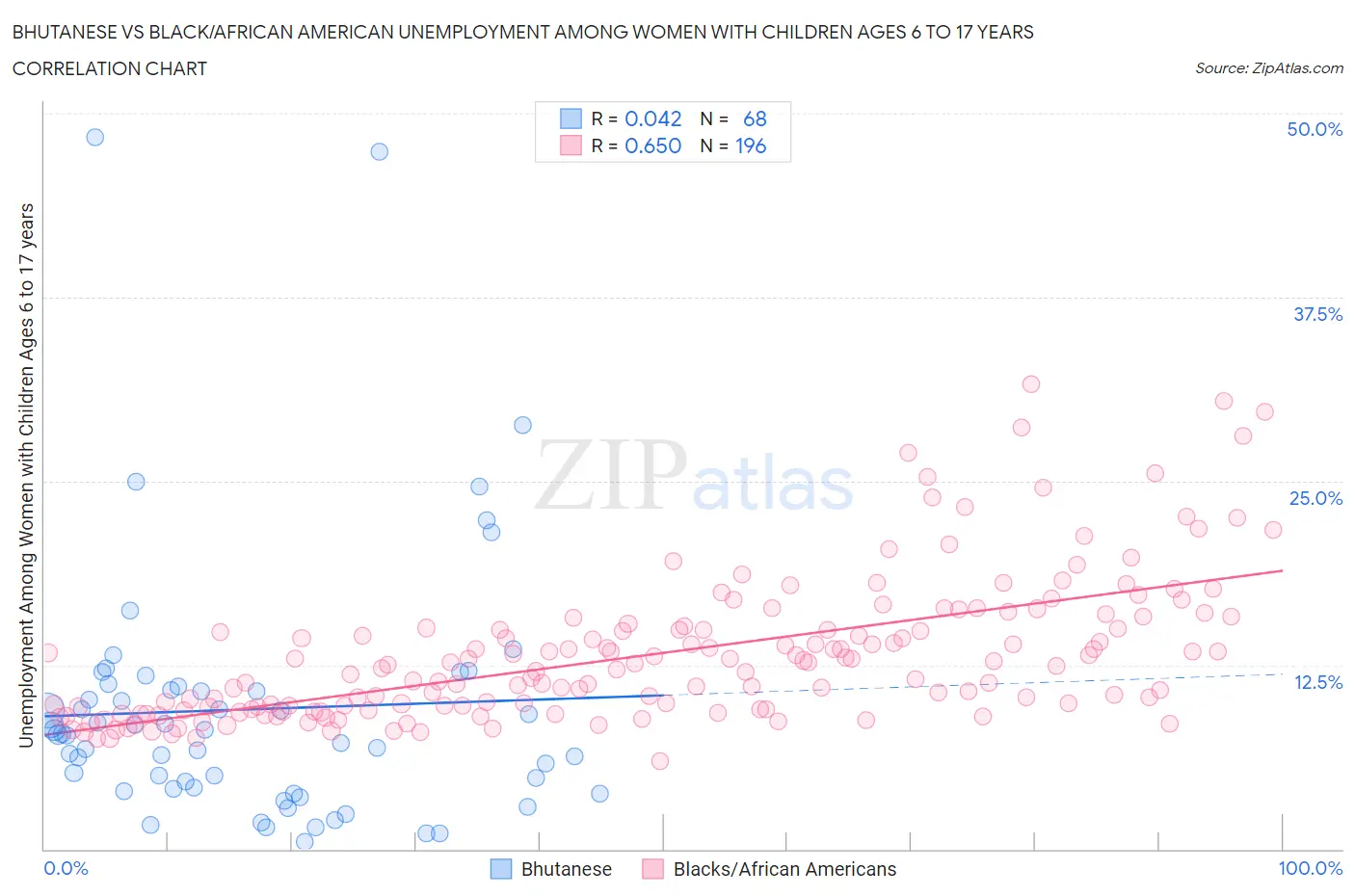 Bhutanese vs Black/African American Unemployment Among Women with Children Ages 6 to 17 years