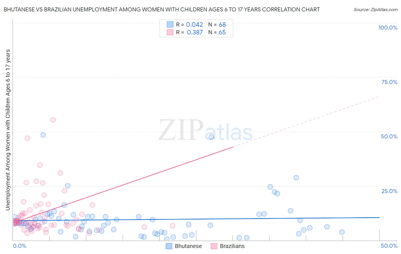 Bhutanese vs Brazilian Unemployment Among Women with Children Ages 6 to 17 years