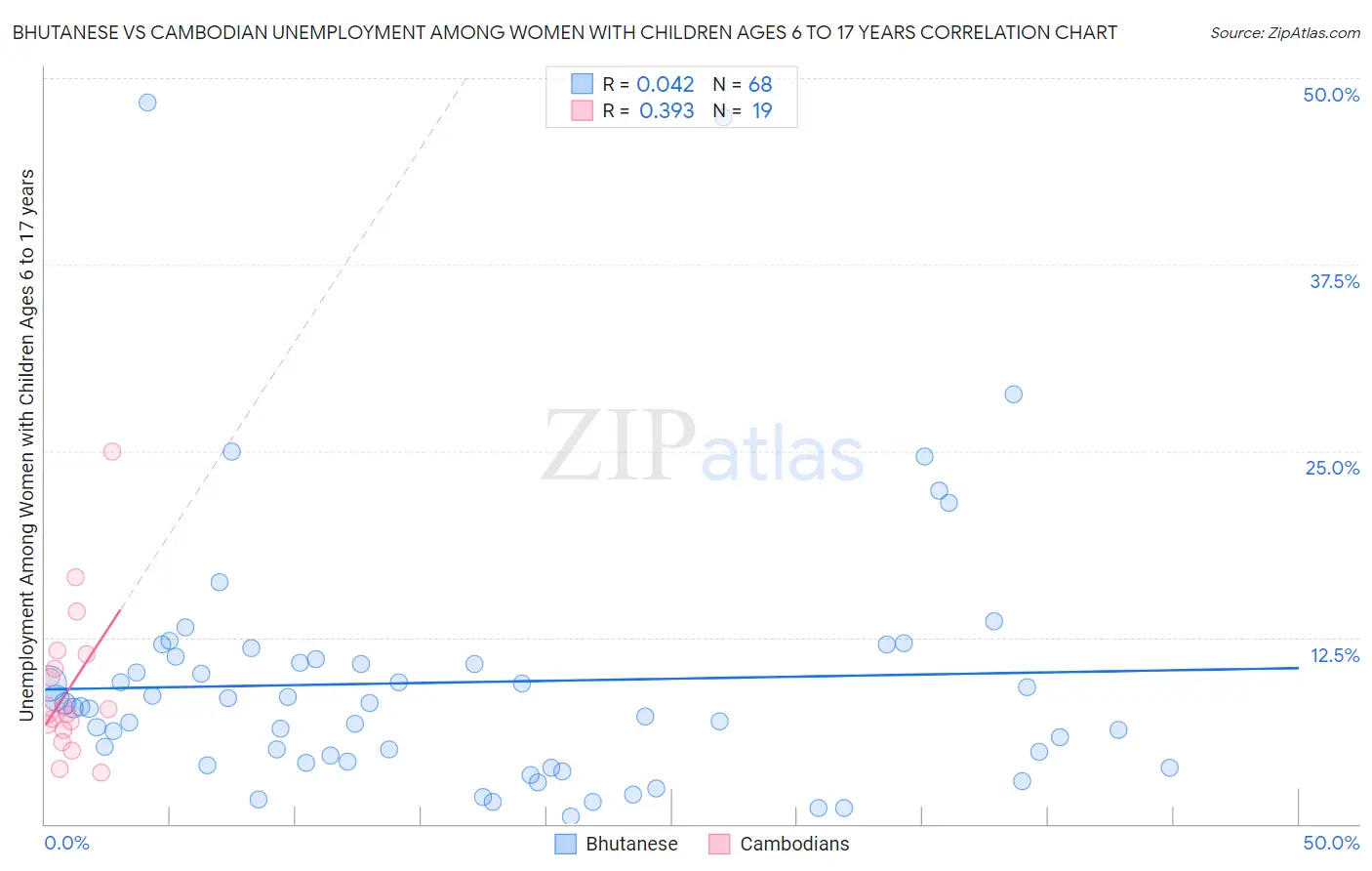 Bhutanese vs Cambodian Unemployment Among Women with Children Ages 6 to 17 years