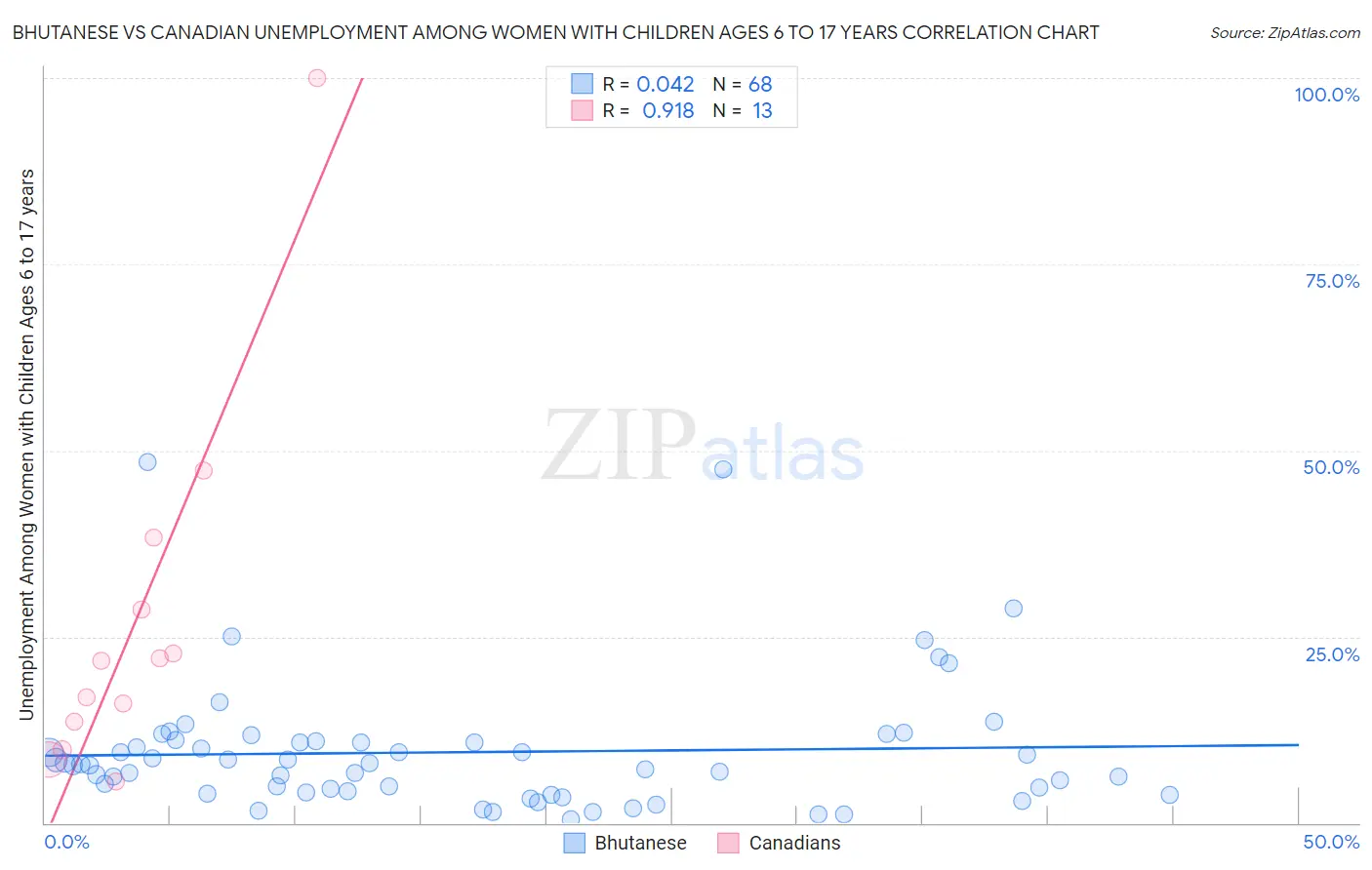 Bhutanese vs Canadian Unemployment Among Women with Children Ages 6 to 17 years