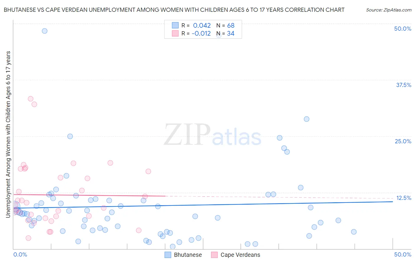 Bhutanese vs Cape Verdean Unemployment Among Women with Children Ages 6 to 17 years