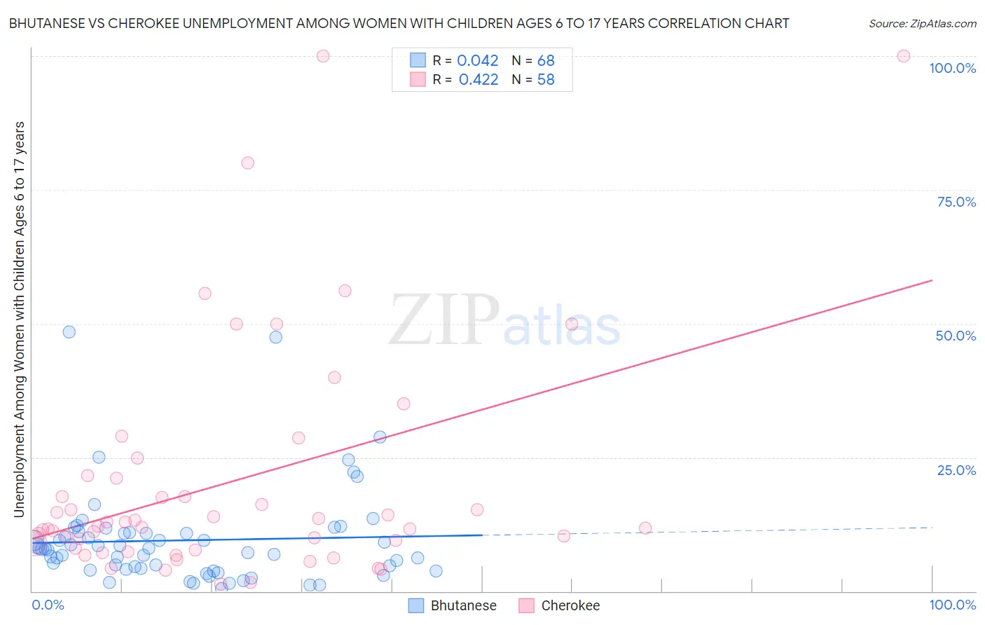 Bhutanese vs Cherokee Unemployment Among Women with Children Ages 6 to 17 years