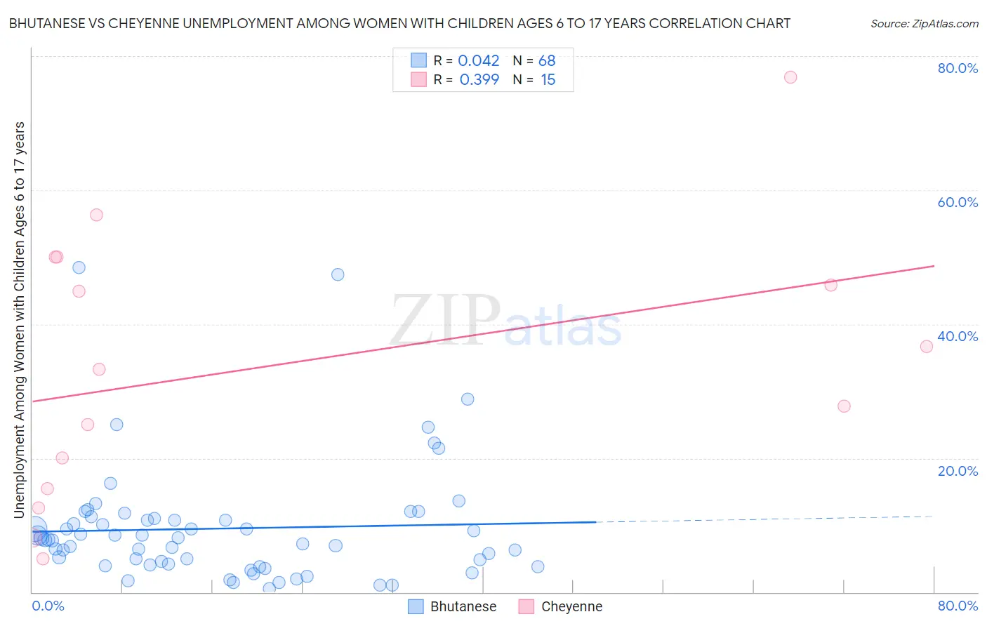 Bhutanese vs Cheyenne Unemployment Among Women with Children Ages 6 to 17 years