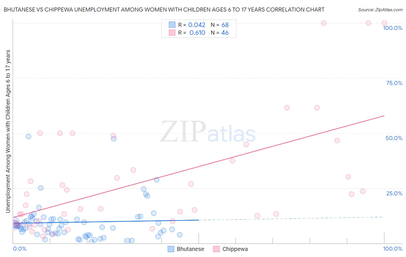 Bhutanese vs Chippewa Unemployment Among Women with Children Ages 6 to 17 years