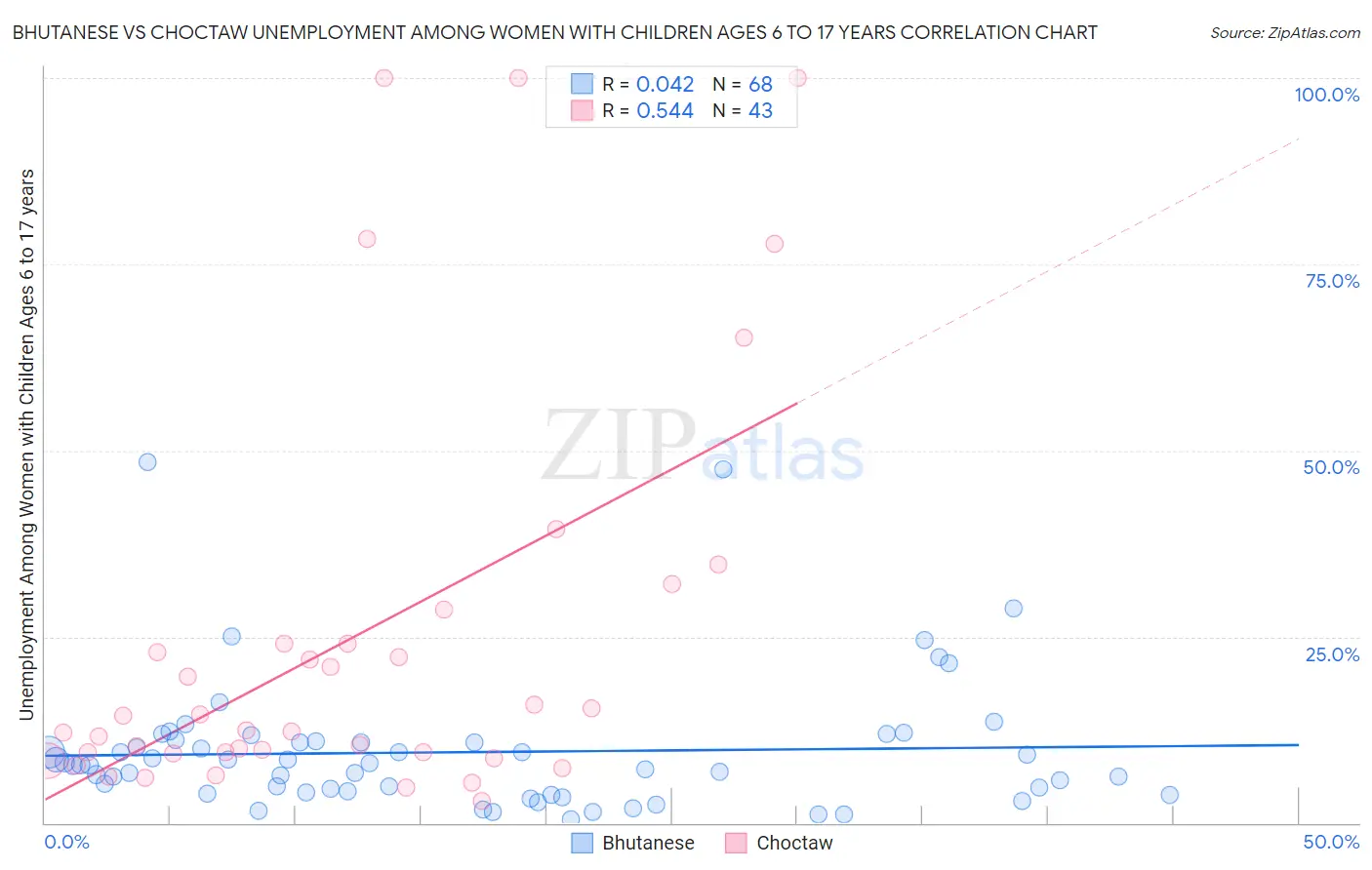 Bhutanese vs Choctaw Unemployment Among Women with Children Ages 6 to 17 years