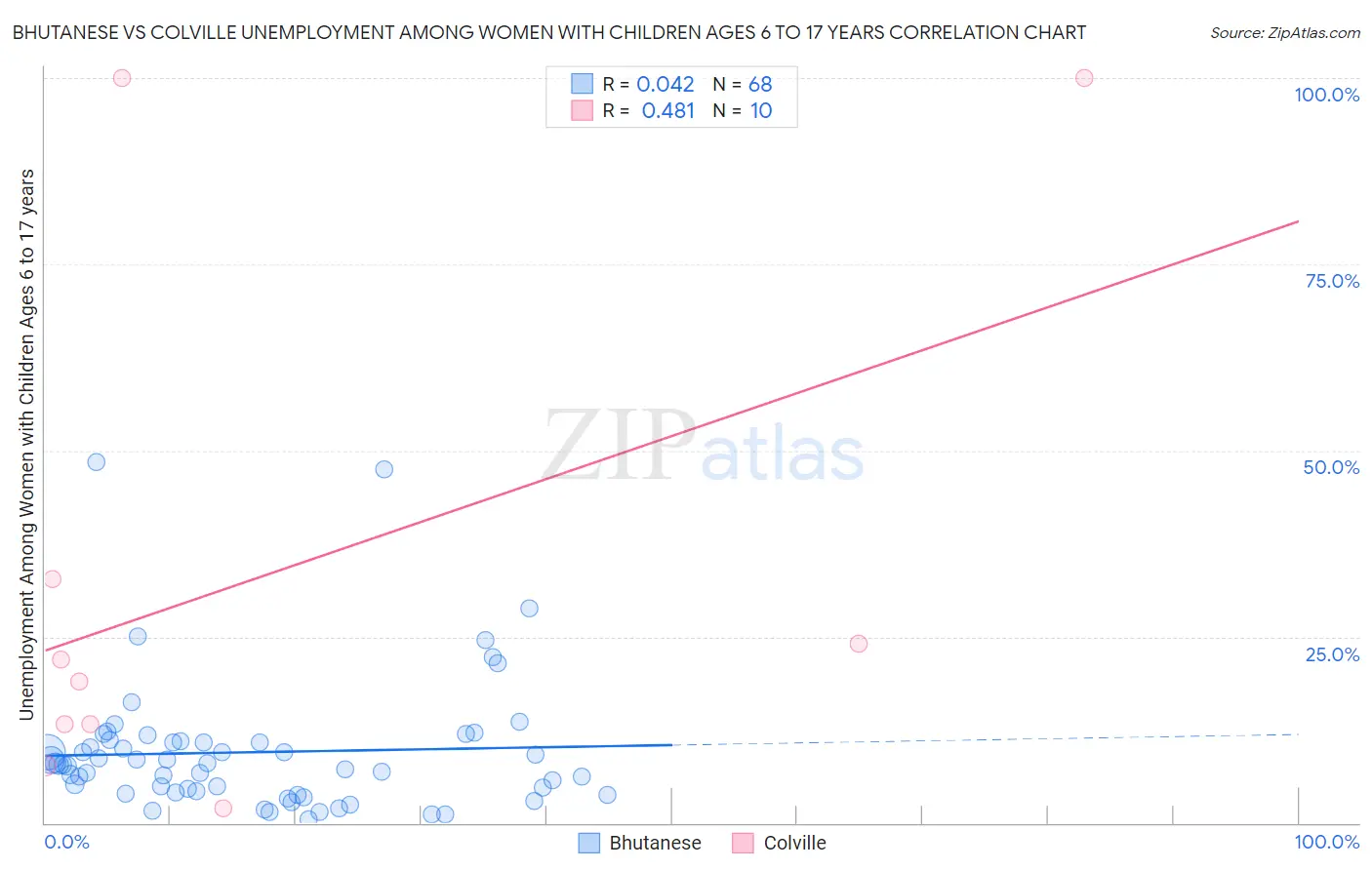Bhutanese vs Colville Unemployment Among Women with Children Ages 6 to 17 years