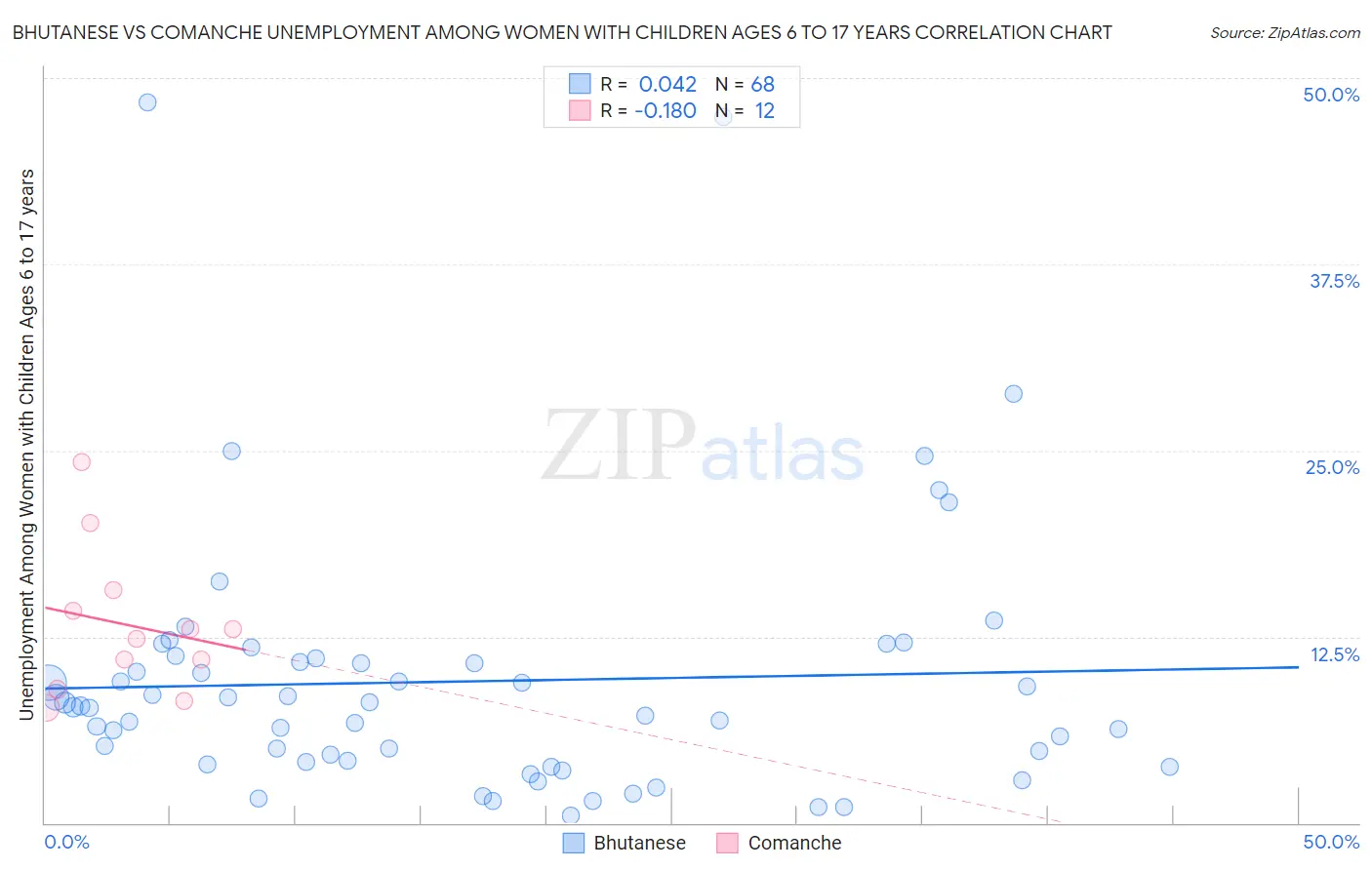 Bhutanese vs Comanche Unemployment Among Women with Children Ages 6 to 17 years